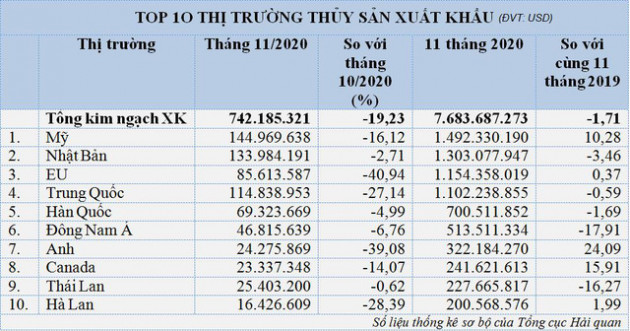 Điểm sáng thị trường Mỹ dự báo sẽ giúp xuất khẩu thủy sản cán đích 8,5 tỷ USD năm 2020 - Ảnh 1.