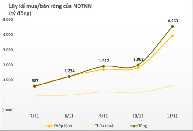 Điểm sáng tuần 7-11/11 gọi tên giao dịch khối ngoại: Miệt mài mua ròng hơn 4.500 tỷ đồng bất chấp thị trường giảm sâu - Ảnh 1.