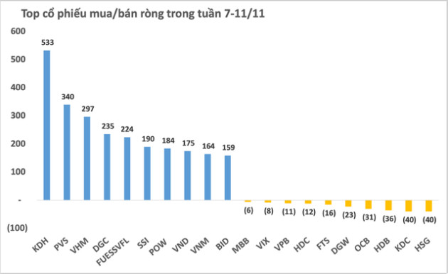 Điểm sáng tuần 7-11/11 gọi tên giao dịch khối ngoại: Miệt mài mua ròng hơn 4.500 tỷ đồng bất chấp thị trường giảm sâu - Ảnh 2.