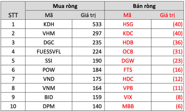 Điểm sáng tuần 7-11/11 gọi tên giao dịch khối ngoại: Miệt mài mua ròng hơn 4.500 tỷ đồng bất chấp thị trường giảm sâu - Ảnh 3.