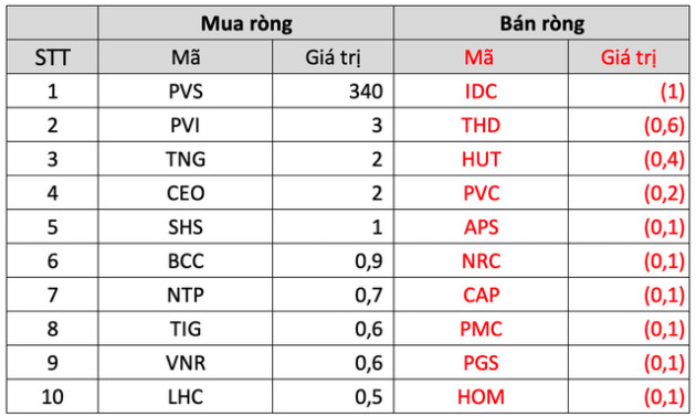 Điểm sáng tuần 7-11/11 gọi tên giao dịch khối ngoại: Miệt mài mua ròng hơn 4.500 tỷ đồng bất chấp thị trường giảm sâu - Ảnh 4.