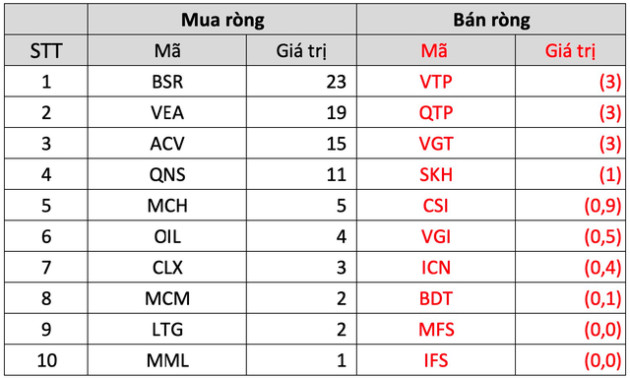 Điểm sáng tuần 7-11/11 gọi tên giao dịch khối ngoại: Miệt mài mua ròng hơn 4.500 tỷ đồng bất chấp thị trường giảm sâu - Ảnh 5.