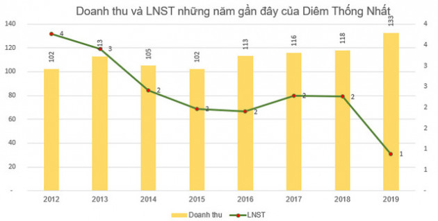 Diêm Thống Nhất sắp hủy đăng ký giao dịch sau 6 năm lên sàn - Ảnh 1.