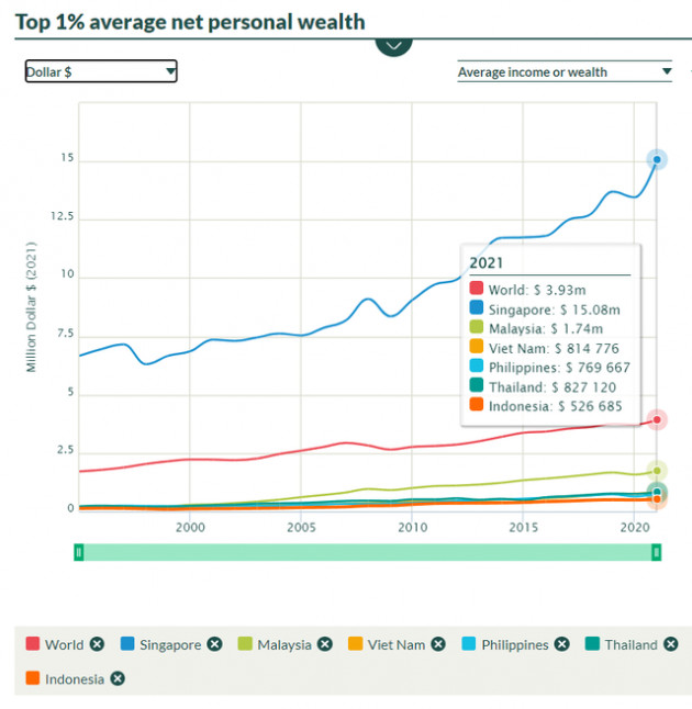 Điểm thú vị khi so găng top người giàu nhất Việt Nam với Thái Lan, Singapore - Ảnh 2.