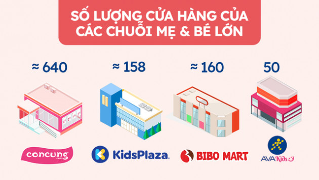 Diễn biến trái ngược trong hệ sinh thái MWG: Bách Hóa Xanh đóng tới 150 cửa hàng, Avakids và An Khang tăng tốc rượt đuổi Con Cưng và Long Châu - Ảnh 2.