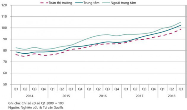 Diễn biến xu hướng giá nhà ở, văn phòng cho thuê tại TP.HCM và Hà Nội - Ảnh 2.