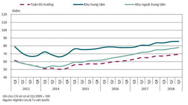 Diễn biến xu hướng giá nhà ở, văn phòng cho thuê tại TP.HCM và Hà Nội - Ảnh 4.