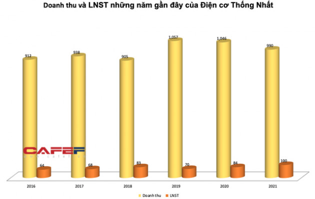 Điện cơ Thống Nhất - thương hiệu đi cùng năm tháng vẫn sống tốt, báo lãi kỷ lục hơn 100 tỷ đồng trong năm 201 - Ảnh 2.