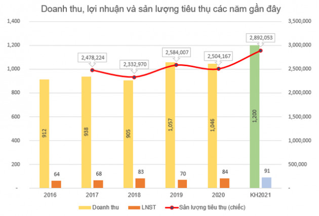 Điện cơ Thống Nhất - thương hiệu đi cùng năm tháng vẫn sống tốt, thu về gần 4 tỷ đồng mỗi ngày trong 6 tháng đầu năm - Ảnh 1.