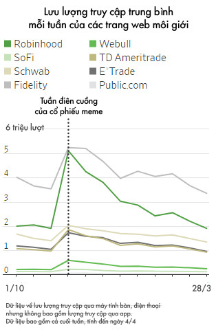 Điên cuồng khuấy đảo Phố Wall trong những ngày đầu năm nhưng giờ đây lại biến mất, nhà đầu tư nhỏ lẻ đã đi đâu? - Ảnh 3.