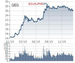 Điện Gia Lai (GEG) đặt mục tiêu lãi ròng 2020 đạt 320 tỷ đồng, tăng 33% kế hoạch 2019 - Ảnh 1.