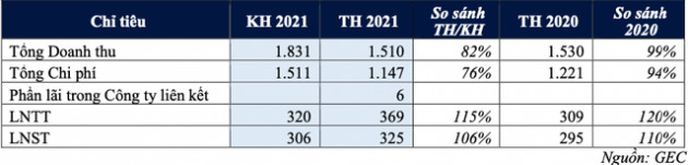 Điện Gia Lai (GEG) đặt mục tiêu lãi trước thuế năm 2022 giảm về mức 345 tỷ đồng, muốn phát hành 58 triệu cổ phiếu tăng vốn điều lệ - Ảnh 1.