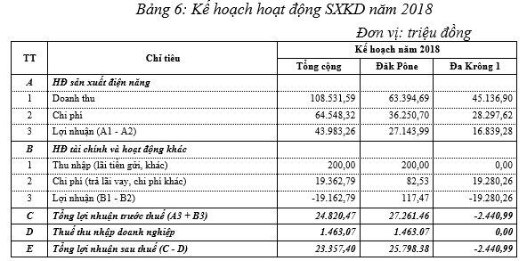 Điện lực 3 (PIC): Quý 1 lãi sau thuế 16 tỷ đồng - ước tính hoàn thành 69% kế hoạch năm - Ảnh 1.