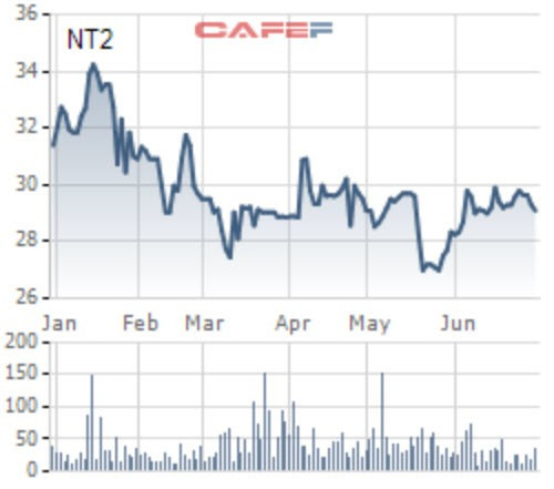 Điện lực Dầu khí Nhơn Trạch 2 dự chi 1.235 tỷ đồng trả cổ tức - Ảnh 1. Điện lực Dầu khí Nhơn Trạch 2 dự chi 1.235 tỷ đồng trả cổ tức - Ảnh 1.