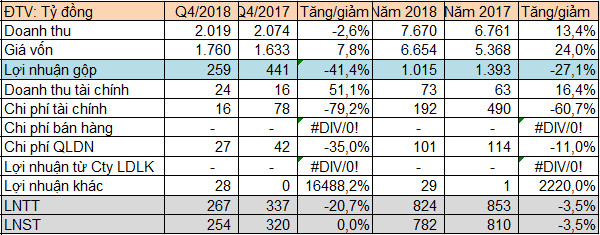 Điện lực Dầu khí Nhơn Trạch 2 (NT2) báo lãi 781 tỷ đồng trong năm 2018 - Ảnh 1.