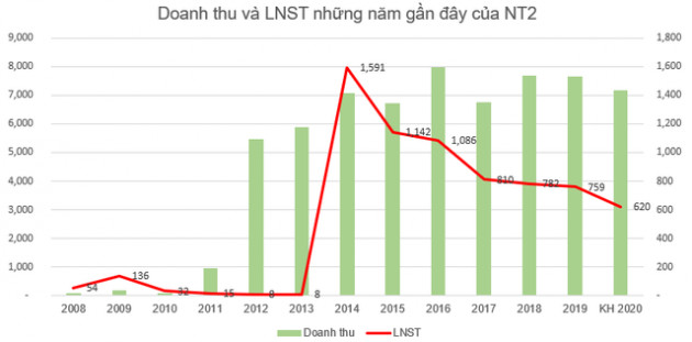 Điện lực dầu khí Nhơn Trạch 2 (NT2) chi hơn 430 tỷ đồng trả cổ tức bằng tiền - Ảnh 1.