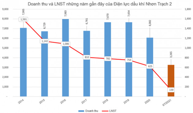 Điện lực Dầu khí Nhơn Trạch 2 (NT2) chốt danh sách cổ đông nhận cổ tức còn lại năm 2020 - Ảnh 1.