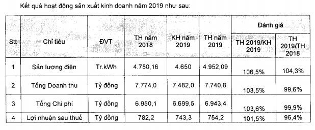 Điện lực Dầu khí Nhơn Trạch 2 (NT2): Kế hoạch LNST 2020 giảm 18% xuống 620 tỷ đồng - Ảnh 1.