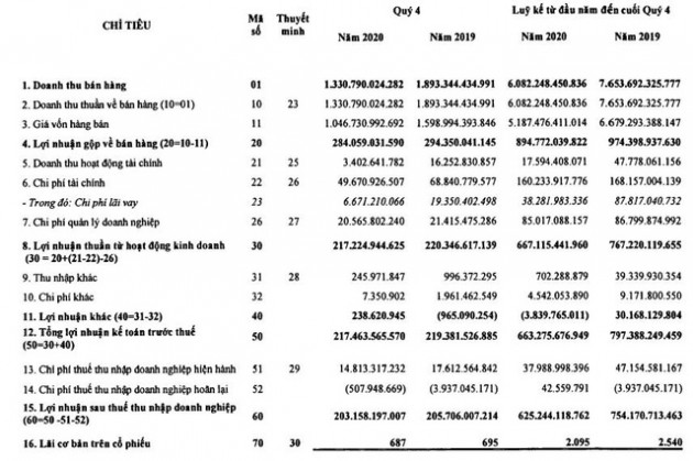 Điện lực Dầu khí Nhơn Trạch 2 (NT2): Năm 2020 LNST đạt 625 tỷ đồng vượt 8% kế hoạch - Ảnh 1.