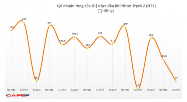 Điện lực Dầu khí Nhơn Trạch 2 (NT2): Quý 2 lãi 25 tỷ đồng, giảm 90% so với cùng kỳ 2020 - Ảnh 1.