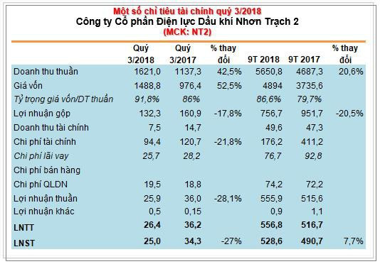 Điện lực dầu khí Nhơn Trạch 2: Quý 3 lãi 25 tỷ đồng giảm 27% so với cùng kỳ - Ảnh 1.