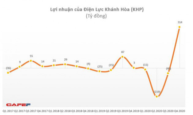 Điện lực Khánh Hoà (KHP): Quý 1 báo lỗ 77 tỷ đồng - Ảnh 1.