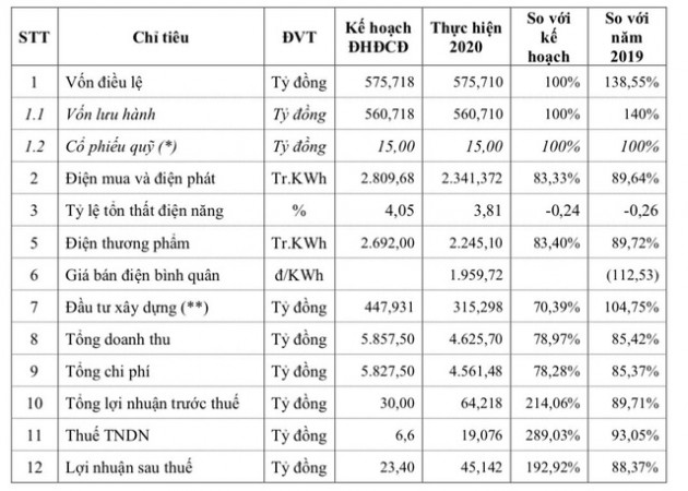 Điện lực Khánh Hoà (KHP): Quý 1 báo lỗ 77 tỷ đồng - Ảnh 2.