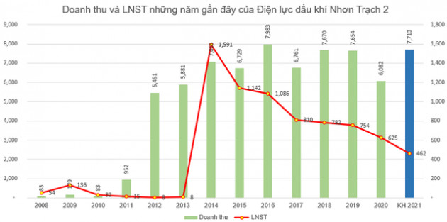 Điện lực Nhơn Trạch 2 (NT2): Người lao động nhận lương bình quân gần 25 triệu đồng/tháng; đặt kế hoạch lãi năm 2021 giảm 26% - Ảnh 3.