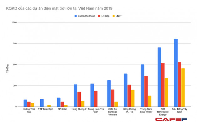 Điện mặt trời: Ngành hot nhưng khan hiếm đại diện trên sàn - Ảnh 1.