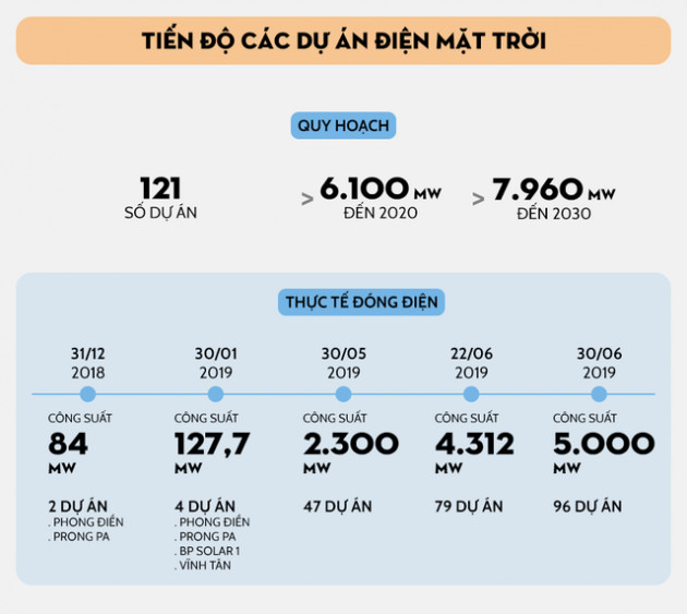 Điện mặt trời trước mốc vàng 30/6: Phía sau những cuộc đua - Ảnh 2.