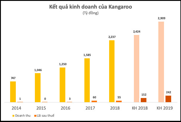 Điện máy Kangaroo lần đầu công khai tài chính: Doanh thu vượt 100 triệu USD nhưng lợi nhuận chỉ bằng 1/3 kế hoạch - Ảnh 1.