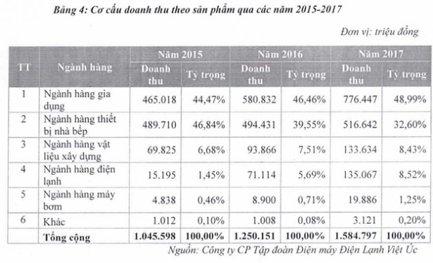 Điện máy Kangaroo lần đầu công khai tài chính: Doanh thu vượt 100 triệu USD nhưng lợi nhuận chỉ bằng 1/3 kế hoạch - Ảnh 2.