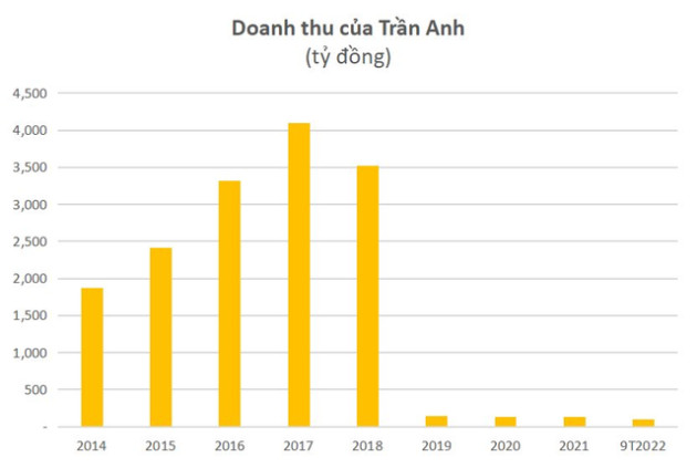 Điện máy Trần Anh sau 5 năm về với Thế giới di động: Doanh thu từ vài nghìn tỷ còn 100 tỷ, hủy tư cách công ty tại chúng, chuẩn bị ngừng giao dịch cổ phiếu - Ảnh 1.