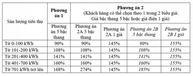 “Điện một giá bằng 145% - 155% giá bán lẻ điện bình quân là quá cao”