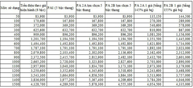 “Điện một giá bằng 145% - 155% giá bán lẻ điện bình quân là quá cao” - Ảnh 2.