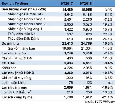 Điện than lên ngôi và 93% công suất đến từ nhiệt điện, PV Power (POW) sẽ bật sáng trong năm 2019? - Ảnh 2.