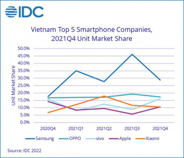 Điện thoại Apple tăng trưởng 66% tại Việt Nam