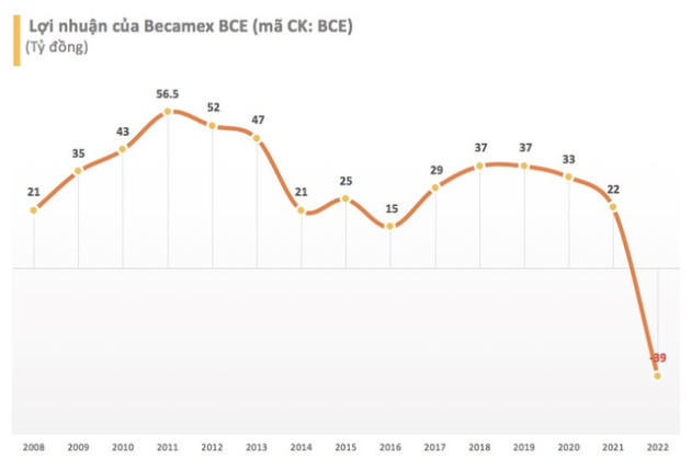 Điều chỉnh hạch toán thu nhập khác, Becamex BCE báo lỗ 23 tỷ đồng - Ảnh 2.