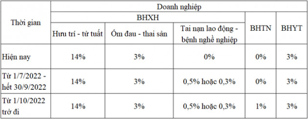 Điều chỉnh mức đóng BHXH của doanh nghiệp và người lao động năm 2022 - Ảnh 1.