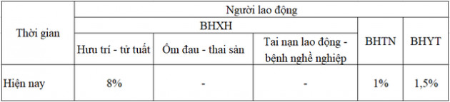 Điều chỉnh mức đóng BHXH của doanh nghiệp và người lao động năm 2022 - Ảnh 2.