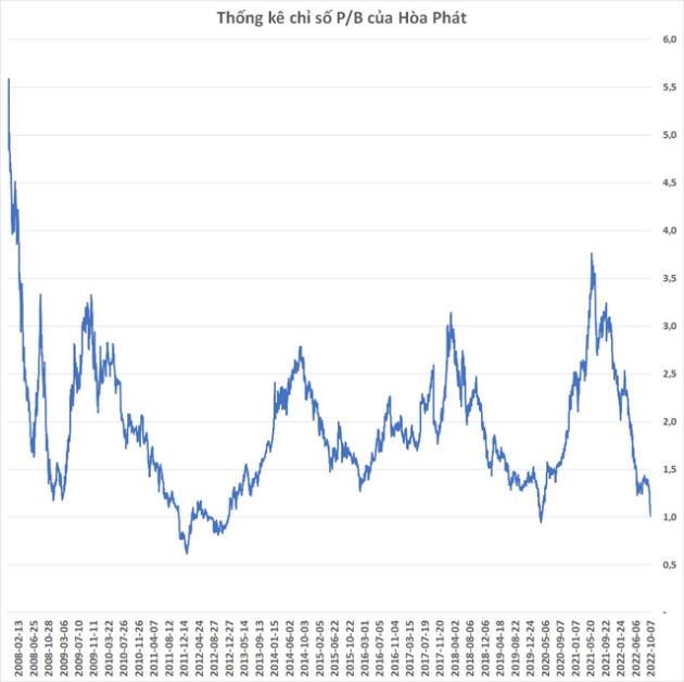  Điều cực kỳ hiếm gặp vừa xảy ra: P/B Hòa Phát xuống dưới 1 - Ảnh 2.