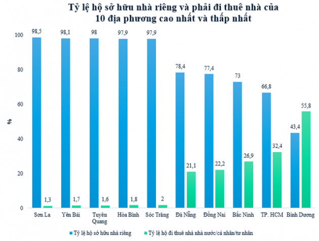 Điều đặc biệt ở địa phương duy nhất trên cả nước có tỷ lệ hộ gia đình thuê nhà cao hơn sở hữu nhà riêng - Ảnh 1.