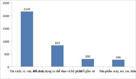 Điều đáng mừng từ xuất khẩu túi xách, va li, gốm sứ, mây tre - Ảnh 1.