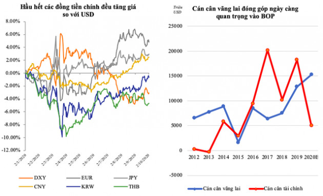 Điều gì có thể tạo khác biệt trong bức tranh thị trường ngoại hối 2021? - Ảnh 2.