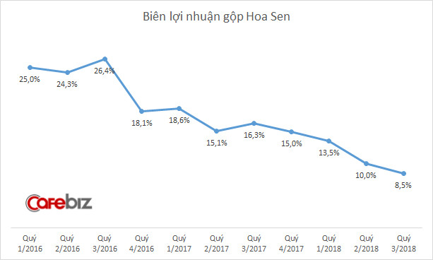 Điều gì đã biến "Vua tôn" Lê Phước Vũ thành "Chúa Chổm", kéo sụt 70% lợi nhuận của Hoa Sen sau 2 năm liền lãi trên nghìn tỷ?