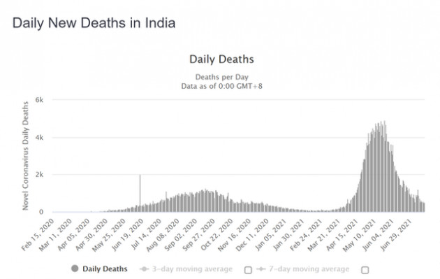 Điều gì đưa Ấn Độ ra khỏi địa ngục Covid-19 dù tỉ lệ tiêm chủng rất thấp: Công thức hóa ra vô cùng quen thuộc - Ảnh 2.