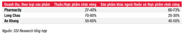 Điều gì giúp Long Châu, An Khang, Pharmacity dần chiếm lĩnh thị trường bán lẻ thuốc? - Ảnh 2.