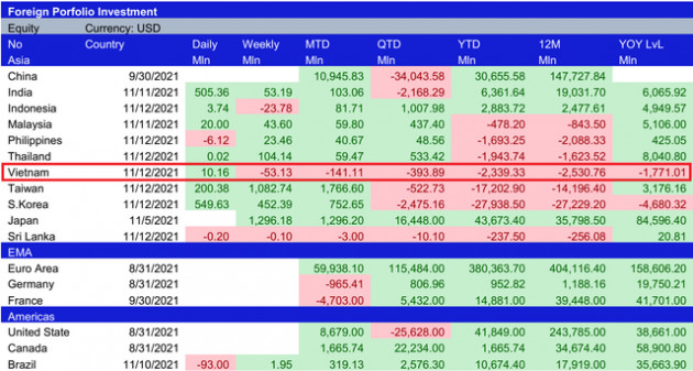 Điều gì khiến chứng khoán Việt Nam bị khối ngoại bán ròng mạnh nhất Đông Nam Á từ đầu năm 2021? - Ảnh 2.