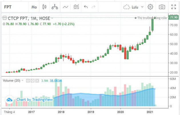 Điều gì khiến cổ phiếu FPT liên tục phá đỉnh? - Ảnh 1.