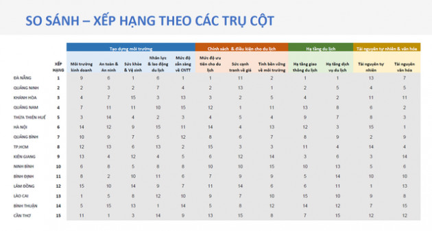 Điều gì khiến Đà Nẵng đứng đầu “bản đồ” năng lực cạnh tranh du lịch Việt Nam? - Ảnh 1.